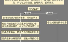 考研预报名与正式报名的区别有哪些