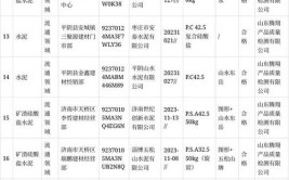 【山东】枣庄市2023年度重点工业产品质量市级监督抽查结果(流通领域有限公司检测质量检测集团)