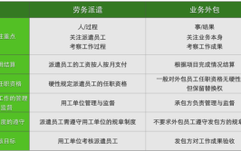 律师告诉你劳务外包与劳务派遣之间的区别与法律风险