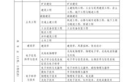 成人专科可以报一级建造师吗