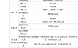 山西二级建造师报考条件及科目