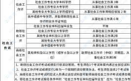 社会工作者报考条件及年龄限制是多少