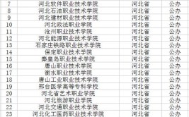 河北省专科学校有哪些公办