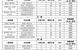 湖州学院2023年在上海各专业招生人数