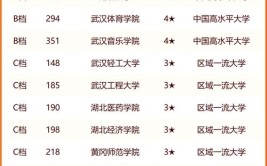 最新2022年湖北省高职院校排名出炉武职院领跑全国第三