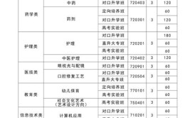 湖南医药学院2023年在湖南各专业招生人数