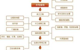 装修小白来了解一下(装修施工队工种五大装修工程)