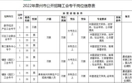 2022年泉州市工会专干招聘公告