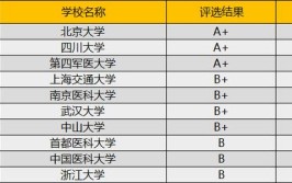 中国口腔院校排名