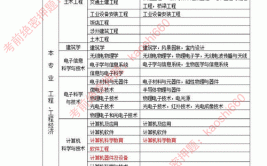 一建市政报考条件专业对照表是什么