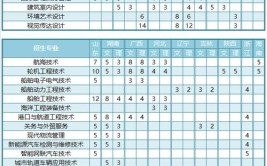 江苏航运职业技术学院2023年在辽宁各专业招生人数