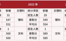 2024各高校在安徽录取分数线