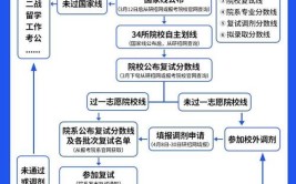 考研复试的流程有什么