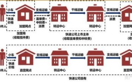 城配物流需要的是价值重构与商业模式创新(物流企业价值行业商业模式)