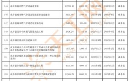 即将开工的建设工程项目清单来了(万元建设单位金额时间合作社)