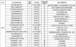 达州规划新建27座天然气汽车加气站(天然气街道汽车新建服务区)