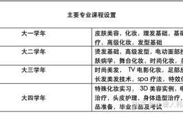 开设化妆品技术专业大学有哪些