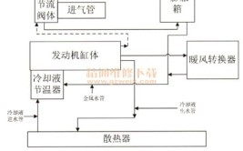 发动机冷却系统的故障诊断与排除(冷却液冷却发动机风扇系统)