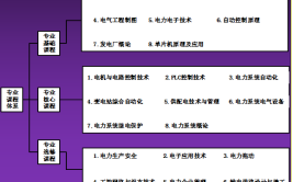 电力系统自动化技术属于什么专业