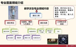 电子信息工程和通信工程的区别