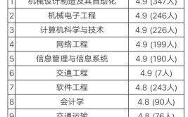 大连科技学院重点学科和重点专业有哪些？