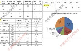 土木工程专业就业方向与就业前景怎么样