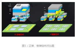 Mini LED的极限与正装芯片的挑战(芯片倒装技术电极衬底)