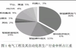 深度解析电气自动化在建筑领域的发展与前景