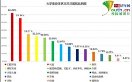 目前大学生体质健康存在的主要问题有哪些