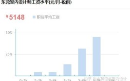 室内设计师薪资水平怎么样