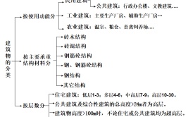 建筑结构常见的分类有哪些