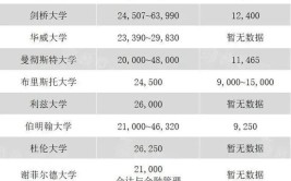 到英国留学的费用