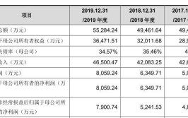 松原股份营收滞涨研发费降 2.8亿分红富实控人IPO补血(万元亿元股份分别为公司)