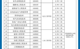 多少分能被云南水利水电职业学院录取