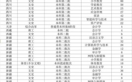 2024西南财经大学天府学院选科要求对照表