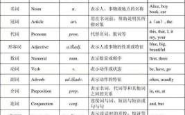 英语有多少种词性