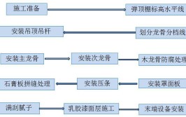 金属条板吊顶施工流程简介及注意事项(龙骨安装金属吊杆放线)