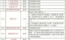 2023专科升研究生的条件和要求有哪些