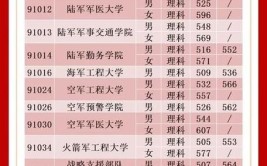 2024云南理科670分能上什么大学？