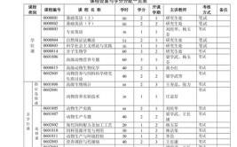 动物遗传育种与繁殖考研科目有哪些