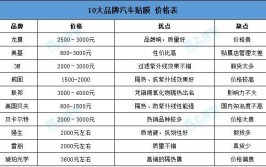 别在上当了(贴膜品牌汽车一线品牌价格)