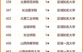 2024山西文科425分能上什么大学？