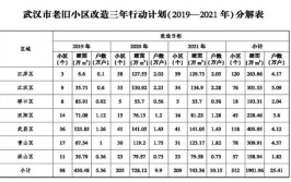 预计年内完成(小区老旧改造提升预计)