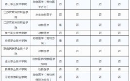 大专动物医学专业主要学什么