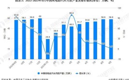 2022年前瞻：新能源有望继续保持增长 | 修博士说(新能源芯片增长销量同比增长)