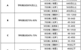 学考成绩有哪些等级划分