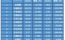 创新转型待业绩回暖(亿元家装股份企业新京报)