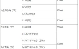 化学工程与技术在职研究生一年学费多少钱，有必要读吗