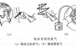 能够使得离合系统的排气过程较为省时省力，制动液的浪费较少(按压脚踏板下压金融界排气)