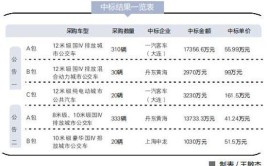 大连有哪些汽车工厂？竞争力如何？(工厂汽车客车竞争力有哪些)